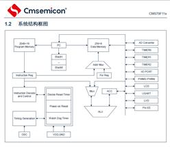 CMS79F112-8λCOMSƬ