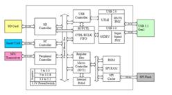 ΩƼ-GL3239-QFN48 USB 3.21