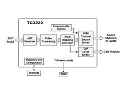 TC3222G4BLKT-B0-V 2886ͨǶʽʾ